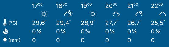 A weather forecast with icons for the weather conditions.